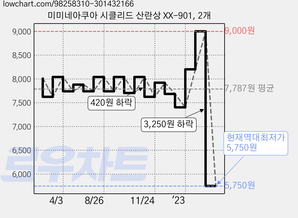 미미네아쿠아 시클리드 산란상 XX-901, 2개 가격 변동 차트, 현재가 5,750원, 역대최저가