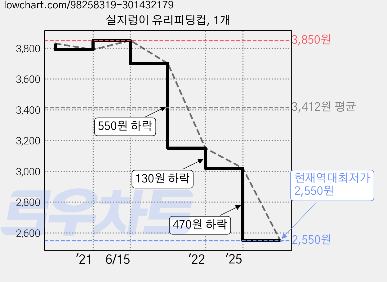 실지렁이 유리피딩컵, 1개 가격 변동 차트, 현재가 2,550원, 역대최저가