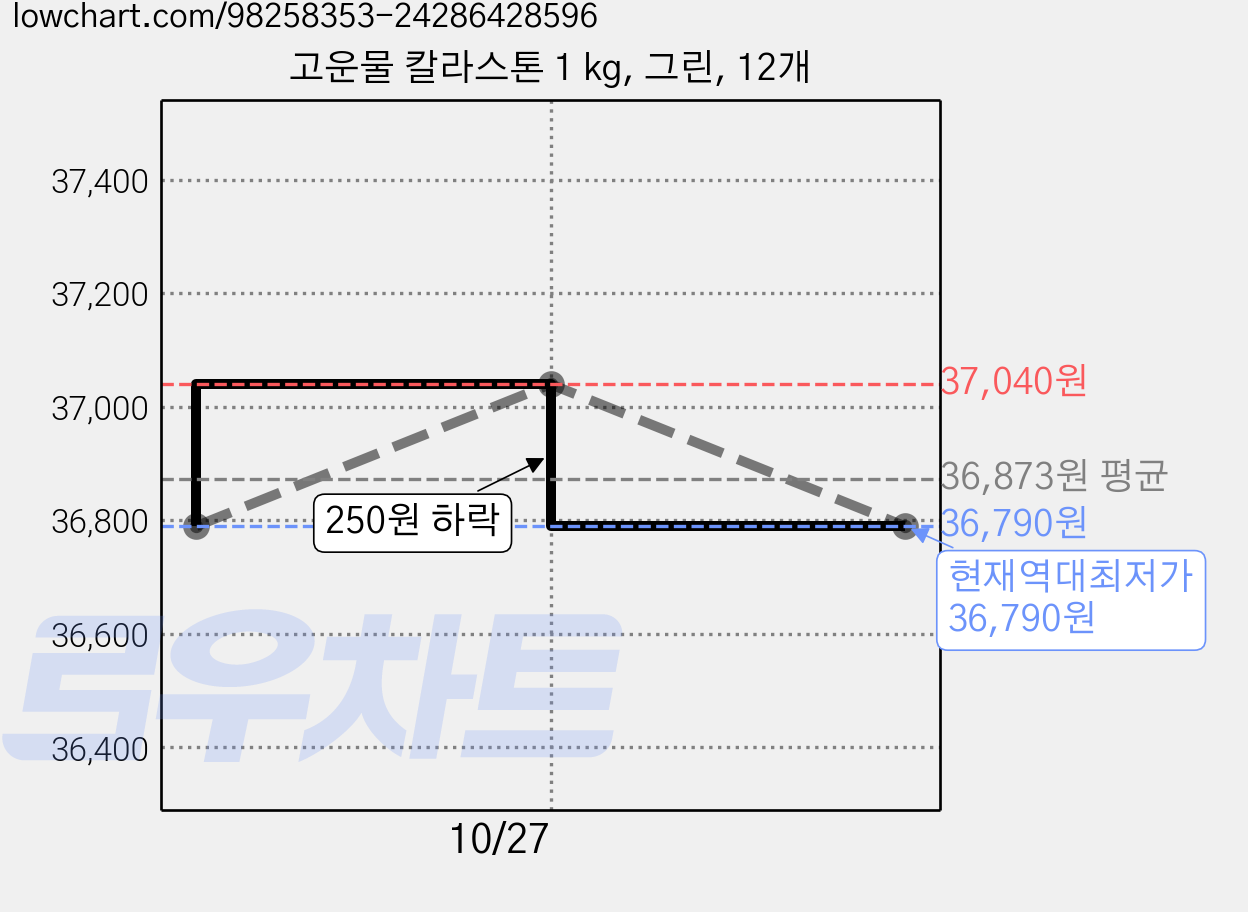 고운물 칼라스톤 1 kg, 그린, 12개 가격 변동 차트, 현재가 36,790원, 역대최저가