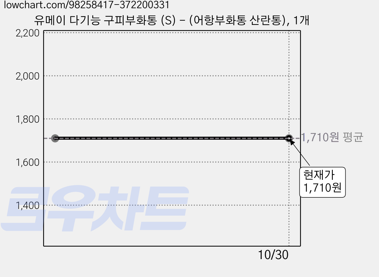 유메이 다기능 구피부화통 (S) - (어항부화통 산란통), 1개 가격 변동 차트, 현재가 1,710원