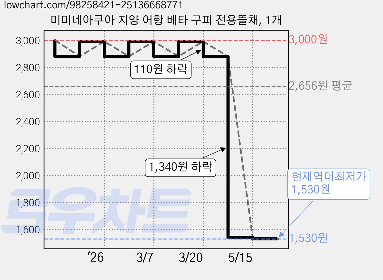 미미네아쿠아 지양 어항 베타 구피 전용뜰채, 1개 가격 변동 차트, 현재가 1,530원, 역대최저가