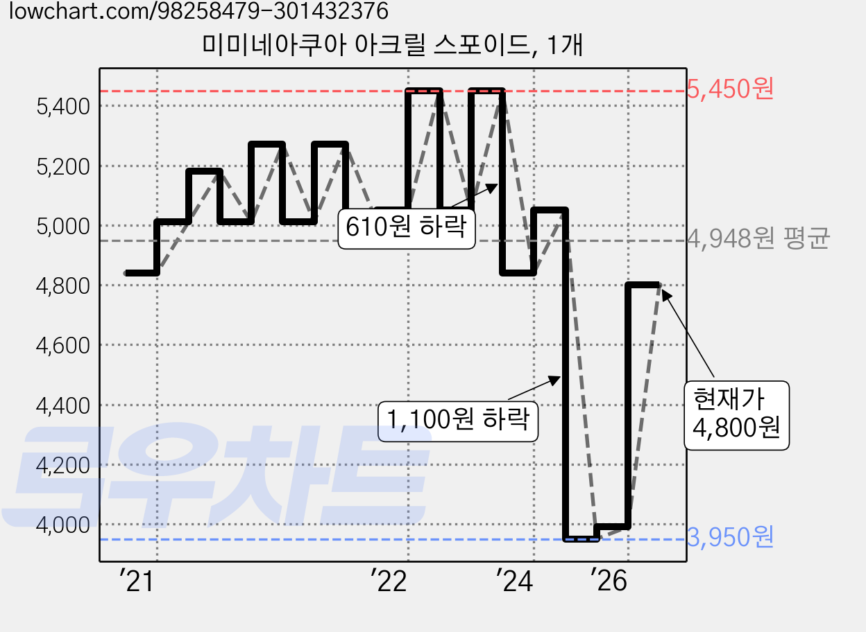 미미네아쿠아 아크릴 스포이드, 1개 가격 변동 차트, 현재가 4,800원, 관측 최저가 3,950원