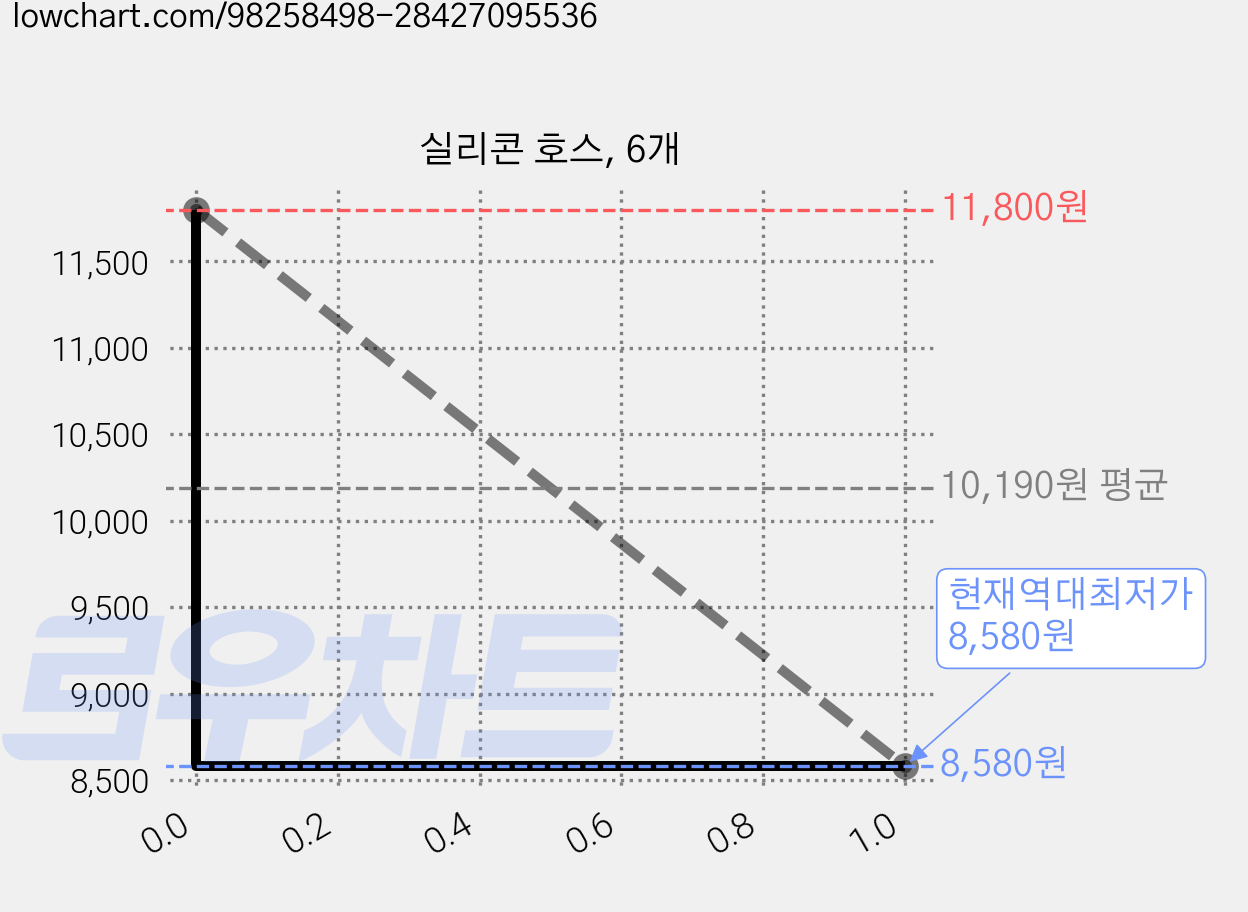 실리콘 호스, 6개 가격 변동 차트, 현재가 8,580원, 역대최저가