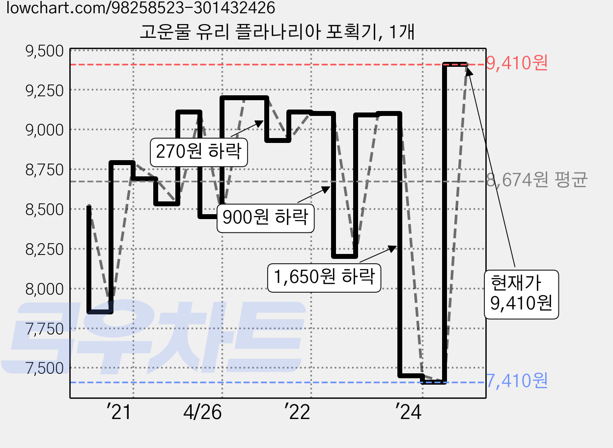 고운물 유리 플라나리아 포획기, 1개 가격 변동 차트, 현재가 9,410원, 관측 최저가 7,410원