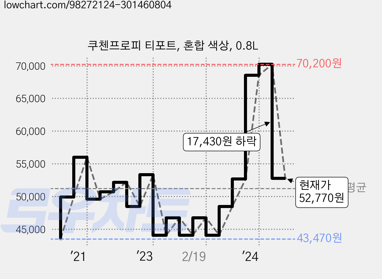 쿠첸프로피 티포트, 혼합 색상, 0.8L 가격 변동 차트, 현재가 52,770원, 관측 최저가 43,470원