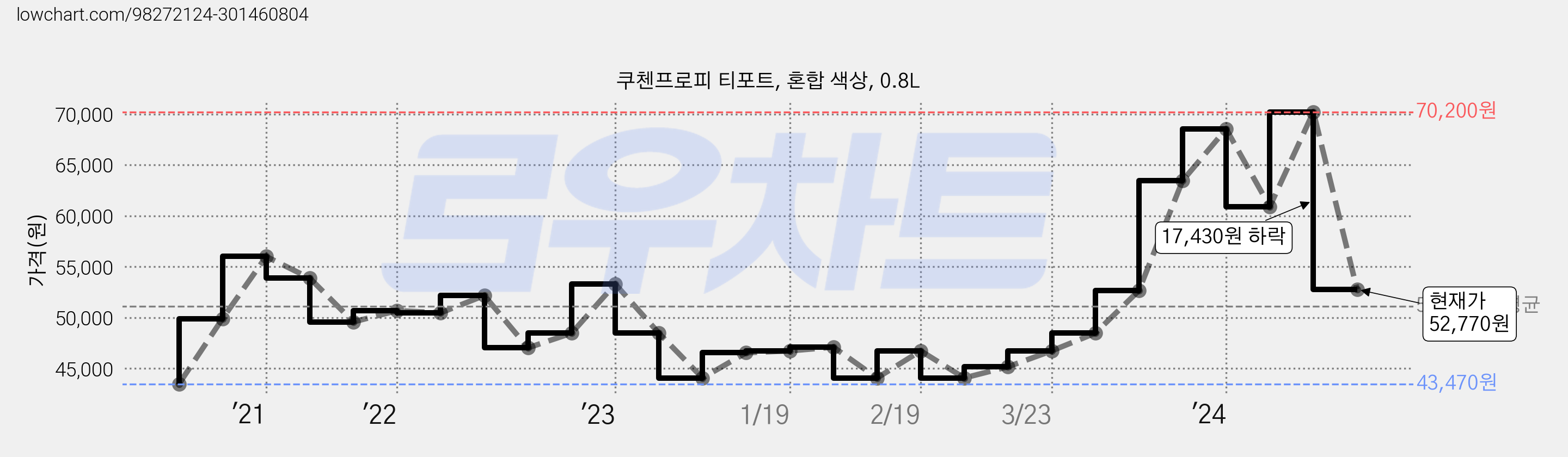 쿠첸프로피 티포트, 혼합 색상, 0.8L 가격 변동 차트, 현재가 52,770원, 관측 최저가 43,470원