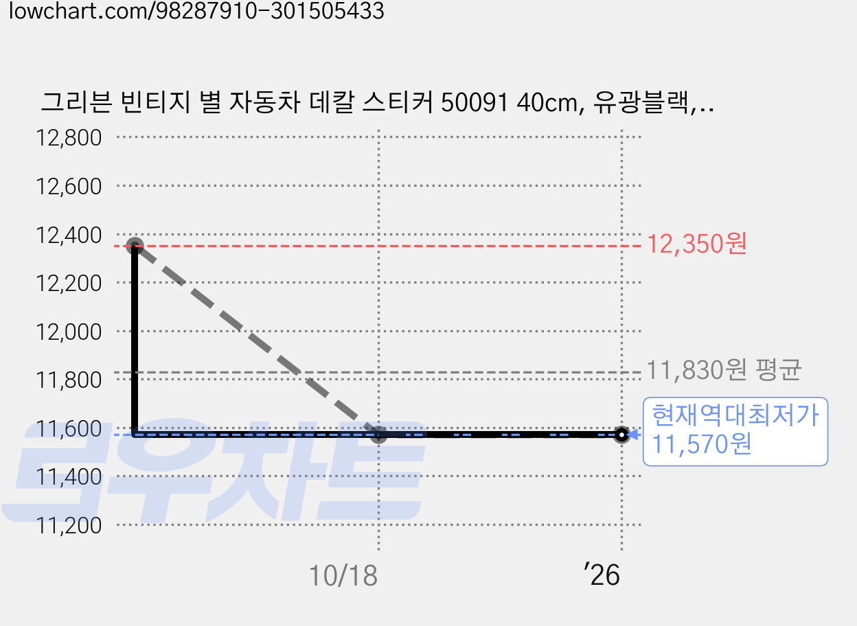 그리븐 빈티지 별 자동차 데칼 스티커 50091 40cm, 유광블랙, 1개 가격 변동 차트, 현재가 11,570원, 역대최저가
