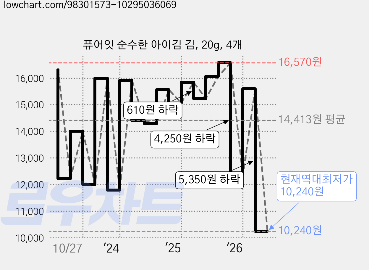 퓨어잇 순수한 아이김 김, 20g, 4개 가격 변동 차트, 현재가 10,240원, 역대최저가