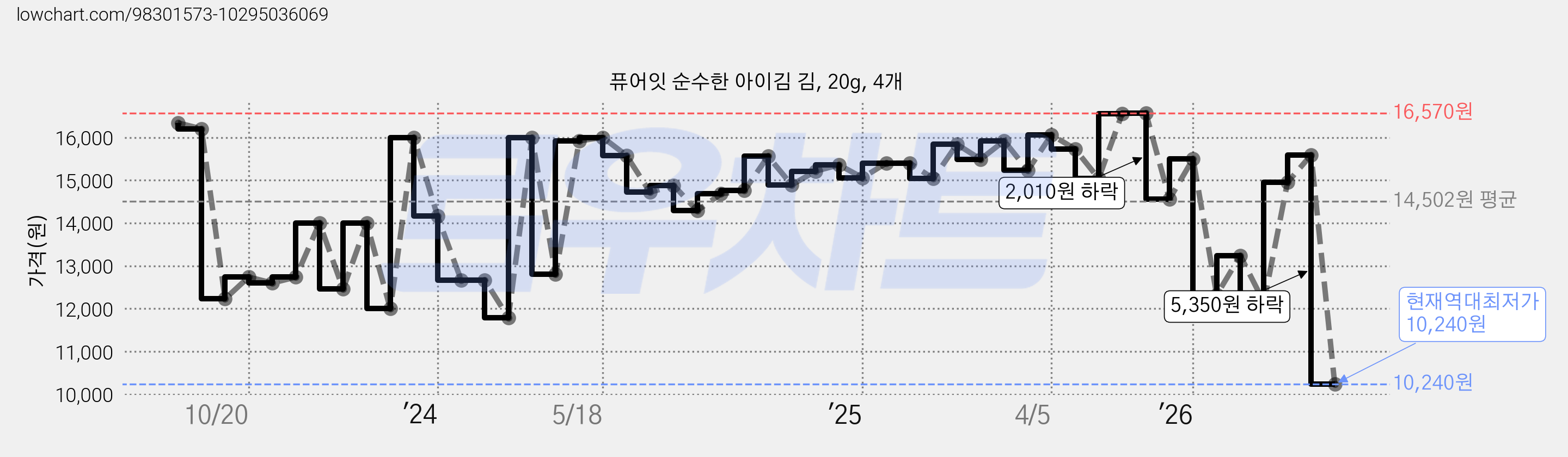 퓨어잇 순수한 아이김 김, 20g, 4개 가격 변동 차트, 현재가 10,240원, 역대최저가
