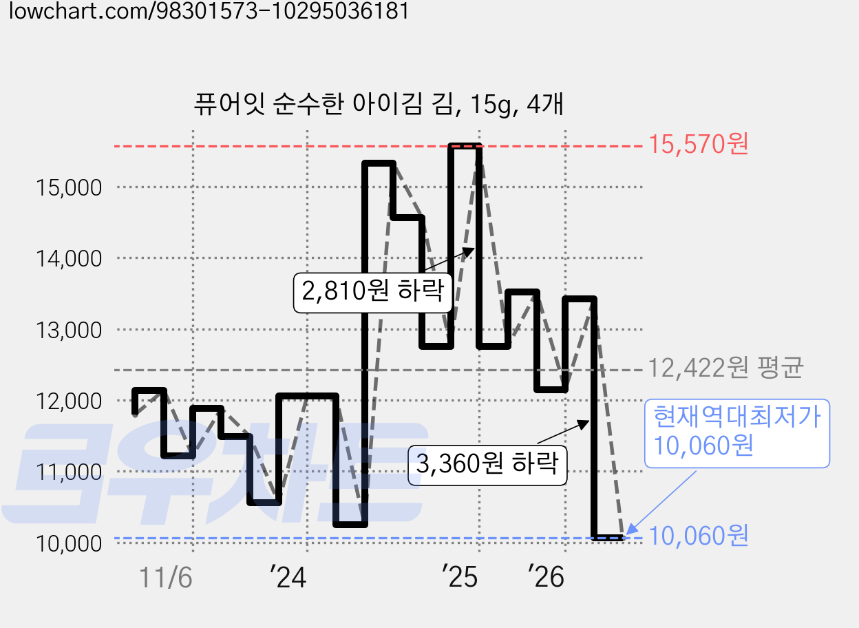 퓨어잇 순수한 아이김 김, 15g, 4개 가격 변동 차트, 현재가 10,060원, 역대최저가