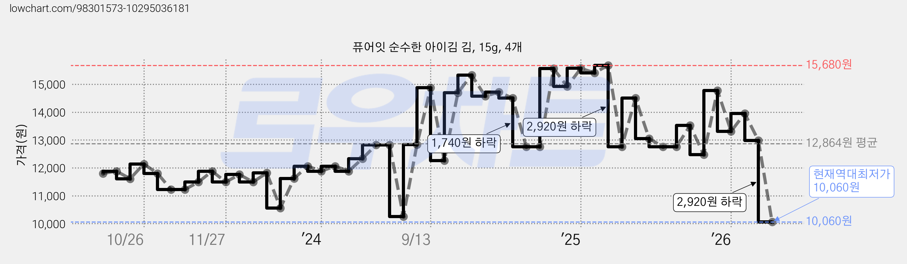퓨어잇 순수한 아이김 김, 15g, 4개 가격 변동 차트, 현재가 10,060원, 역대최저가