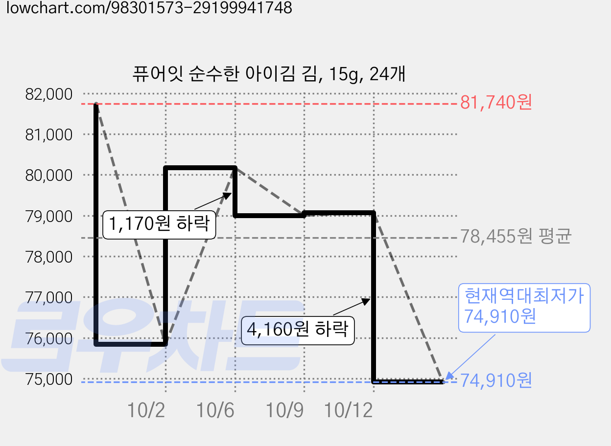 퓨어잇 순수한 아이김 김, 15g, 24개 가격 변동 차트, 현재가 74,910원, 역대최저가