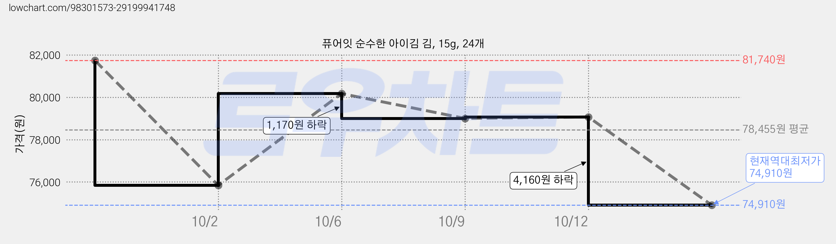 퓨어잇 순수한 아이김 김, 15g, 24개 가격 변동 차트, 현재가 74,910원, 역대최저가