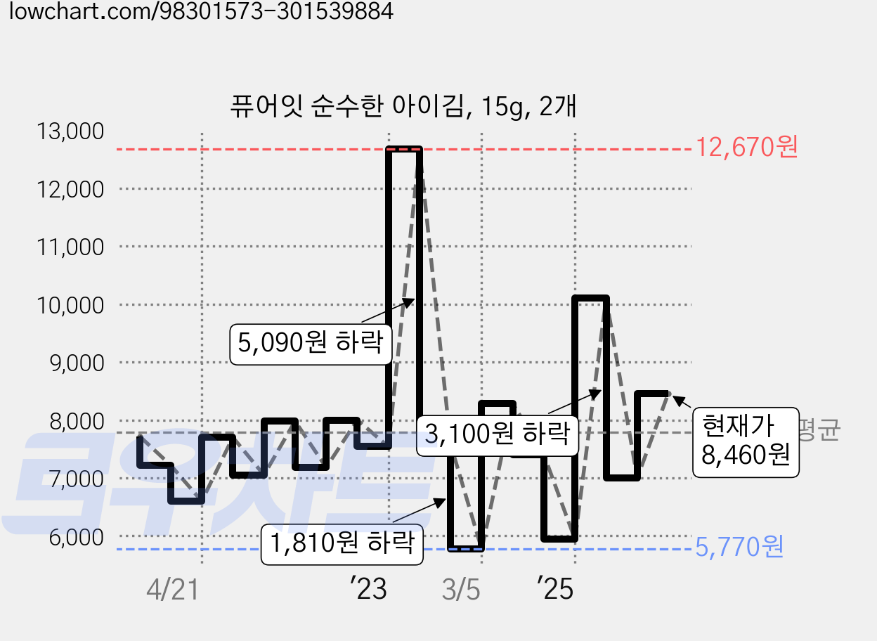 퓨어잇 순수한 아이김, 15g, 2개 가격 변동 차트, 현재가 8,460원, 관측 최저가 5,770원