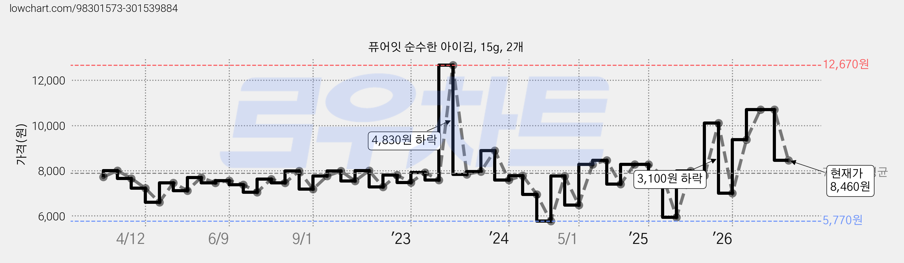 퓨어잇 순수한 아이김, 15g, 2개 가격 변동 차트, 현재가 8,460원, 관측 최저가 5,770원