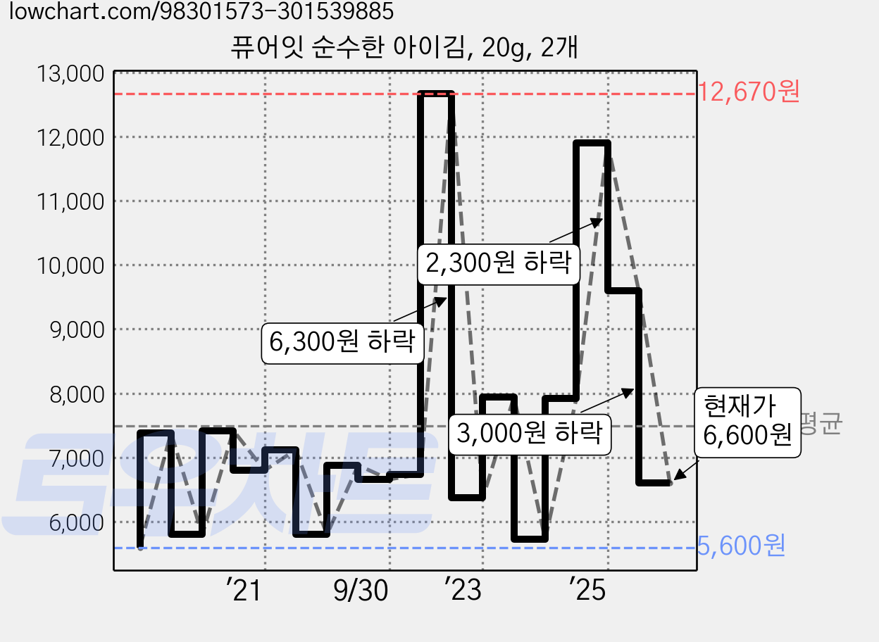 퓨어잇 순수한 아이김, 20g, 2개 가격 변동 차트, 현재가 6,600원, 관측 최저가 4,170원