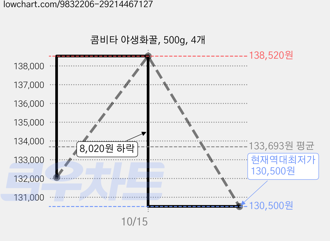 콤비타 야생화꿀, 500g, 4개 가격 변동 차트, 현재가 130,500원, 역대최저가