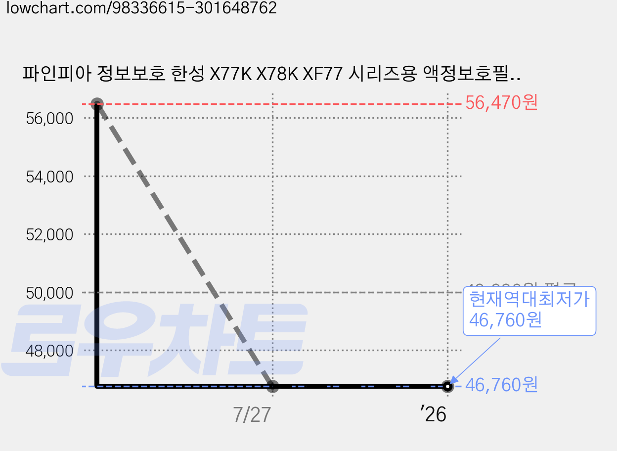 파인피아 정보보호 한성 X77K X78K XF77 시리즈용 액정보호필름 + 올레포빅필름, 17.3in, 1세트 가격 변동 차트, 현재가 46,760원, 역대최저가