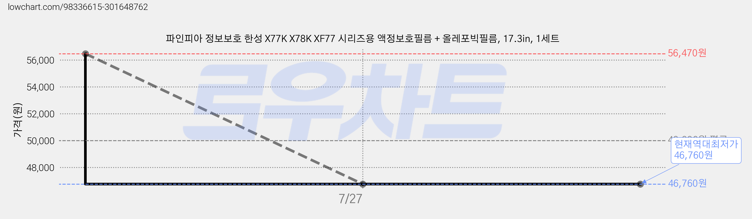파인피아 정보보호 한성 X77K X78K XF77 시리즈용 액정보호필름 + 올레포빅필름, 17.3in, 1세트 가격 변동 차트, 현재가 46,760원, 역대최저가