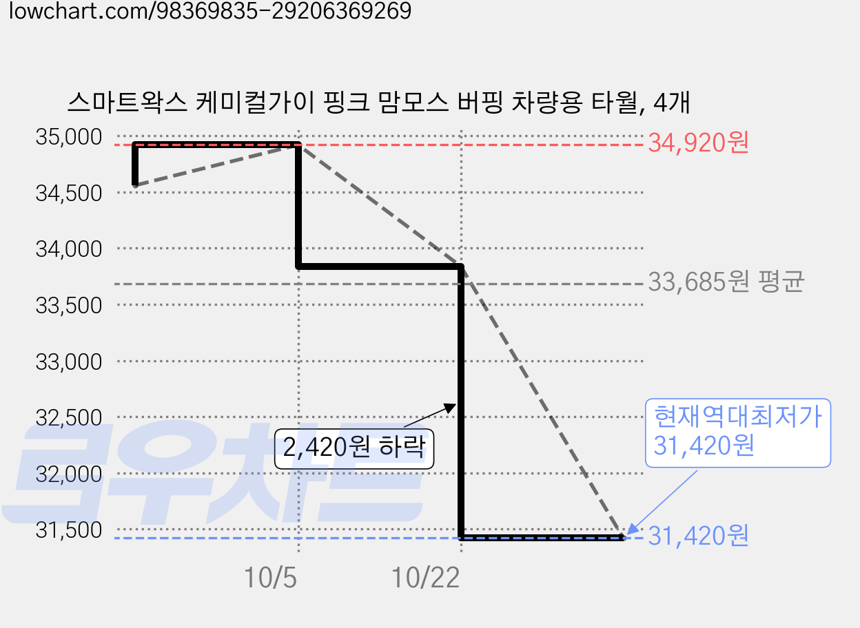 스마트왁스 케미컬가이 핑크 맘모스 버핑 차량용 타월, 4개 가격 변동 차트, 현재가 31,420원, 역대최저가