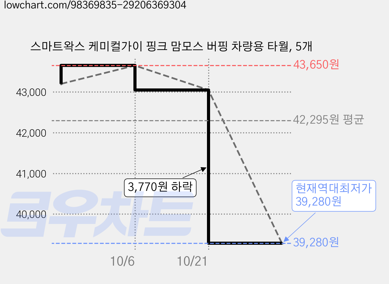 스마트왁스 케미컬가이 핑크 맘모스 버핑 차량용 타월, 5개 가격 변동 차트, 현재가 39,280원, 역대최저가