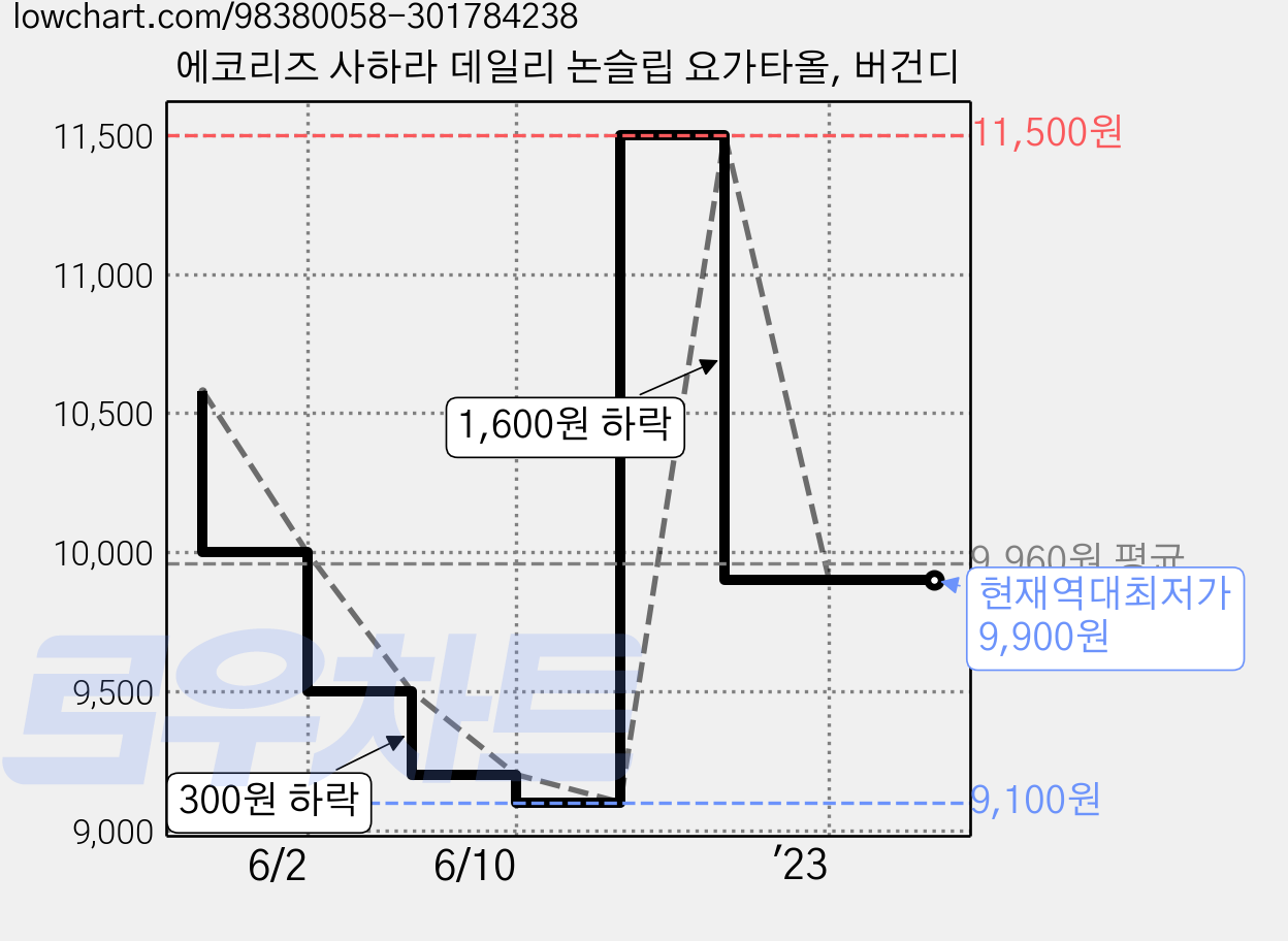 에코리즈 사하라 데일리 논슬립 요가타올, 버건디 가격 변동 차트, 현재가 9,900원, 역대최저가