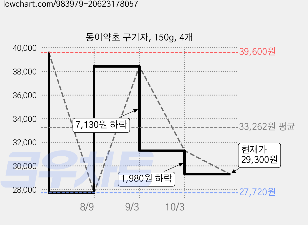 동이약초 구기자, 150g, 4개 가격 변동 차트, 현재가 29,300원, 관측 최저가 27,720원