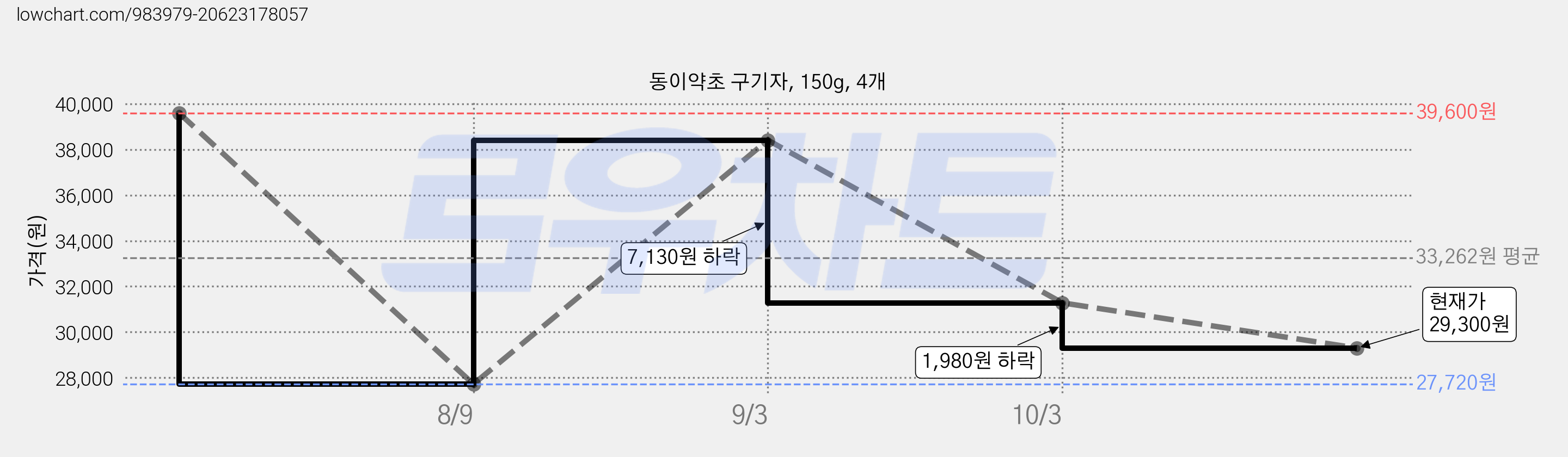 동이약초 구기자, 150g, 4개 가격 변동 차트, 현재가 29,300원, 관측 최저가 27,720원