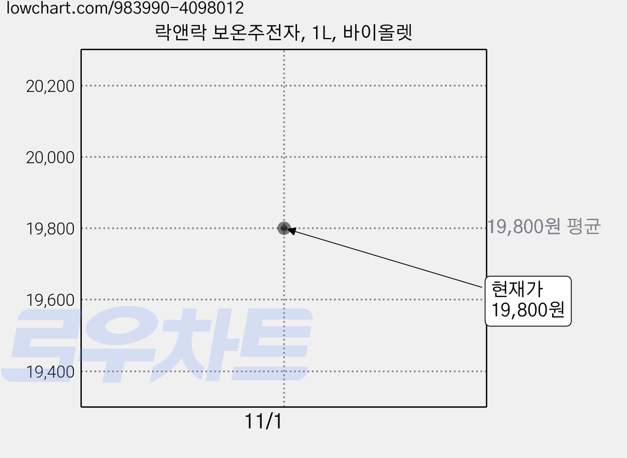 락앤락 보온주전자, 1L, 바이올렛 가격 변동 차트, 현재가 19,800원