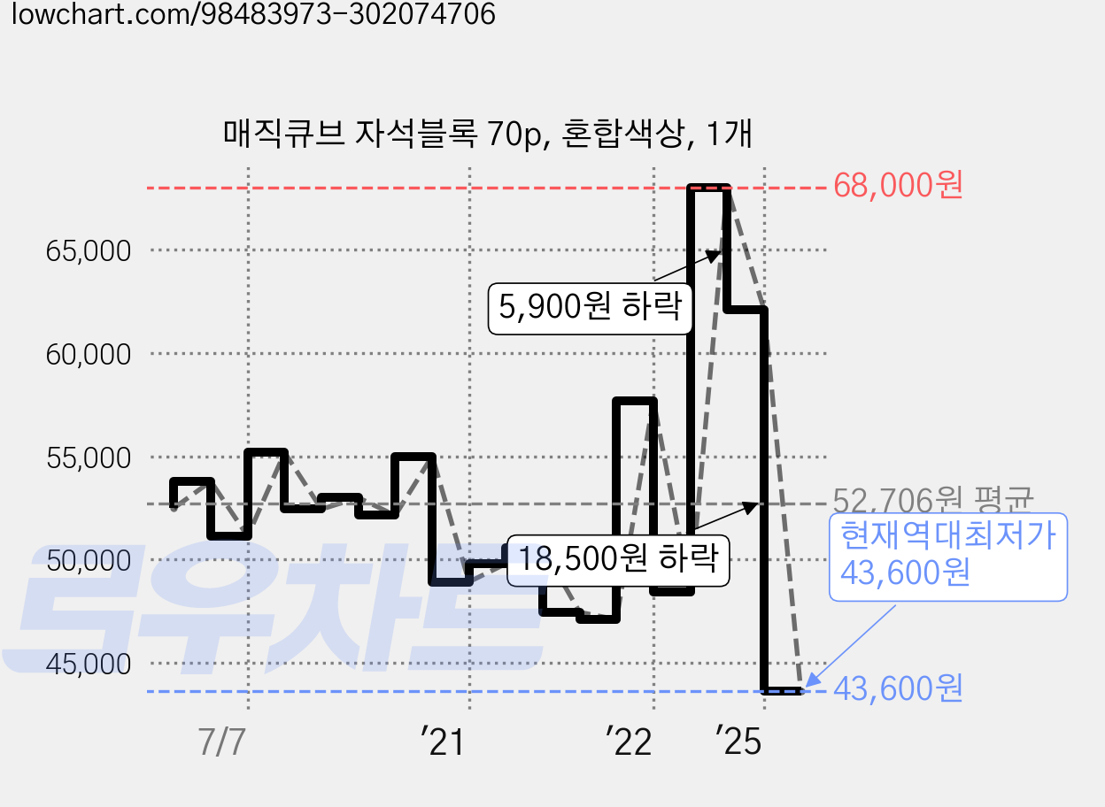 매직큐브 자석블록 70p, 혼합색상, 1개 가격 변동 차트, 현재가 43,600원, 역대최저가