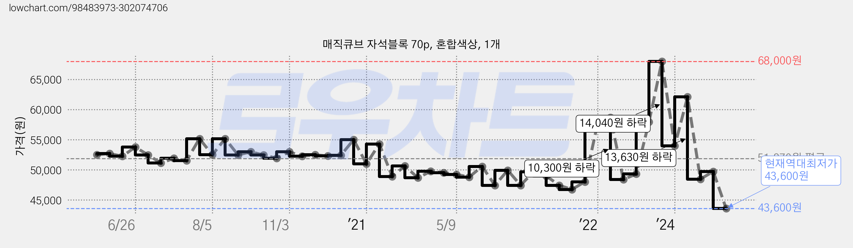 매직큐브 자석블록 70p, 혼합색상, 1개 가격 변동 차트, 현재가 43,600원, 역대최저가