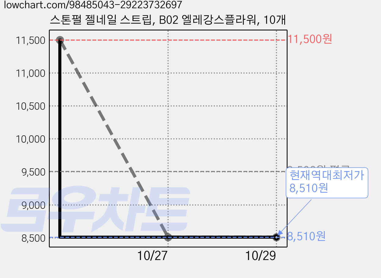스톤펄 젤네일 스트립, B02 엘레강스플라워, 10개 가격 변동 차트, 현재가 8,510원, 역대최저가