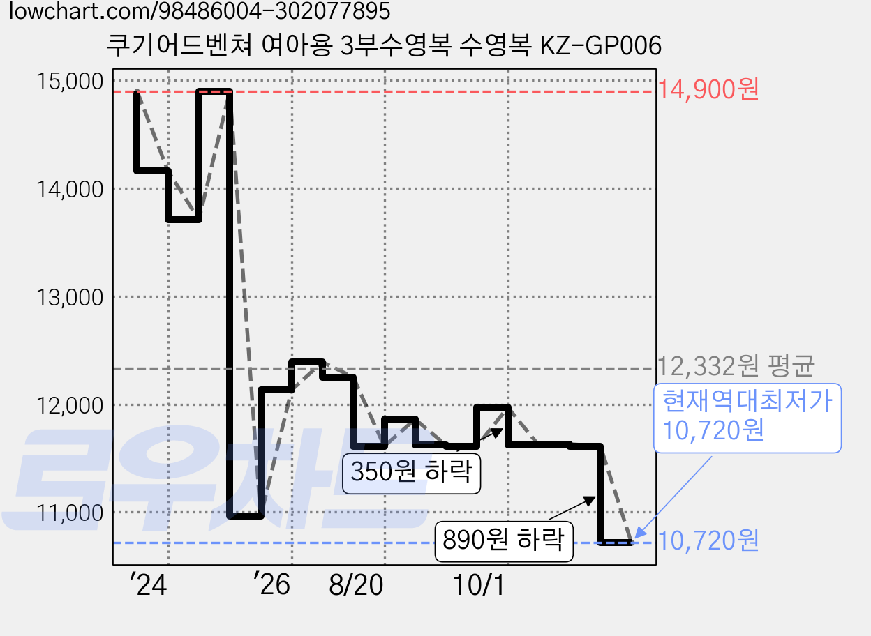 쿠기어드벤쳐 여아용 3부수영복 수영복 KZ-GP006 가격 변동 차트, 현재가 10,720원, 역대최저가