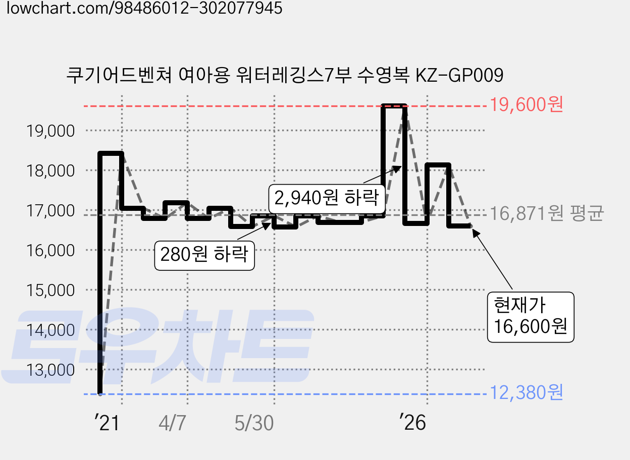 쿠기어드벤쳐 여아용 워터레깅스7부 수영복 KZ-GP009 가격 변동 차트, 현재가 16,600원, 관측 최저가 12,380원