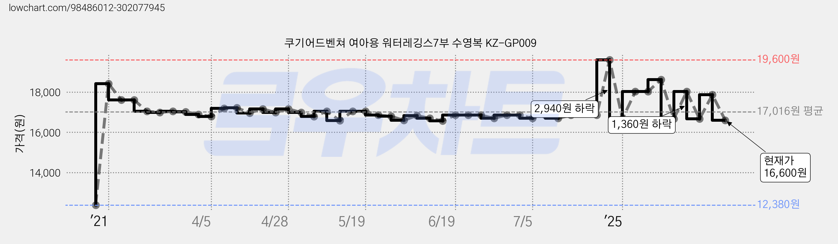 쿠기어드벤쳐 여아용 워터레깅스7부 수영복 KZ-GP009 가격 변동 차트, 현재가 16,600원, 관측 최저가 12,380원