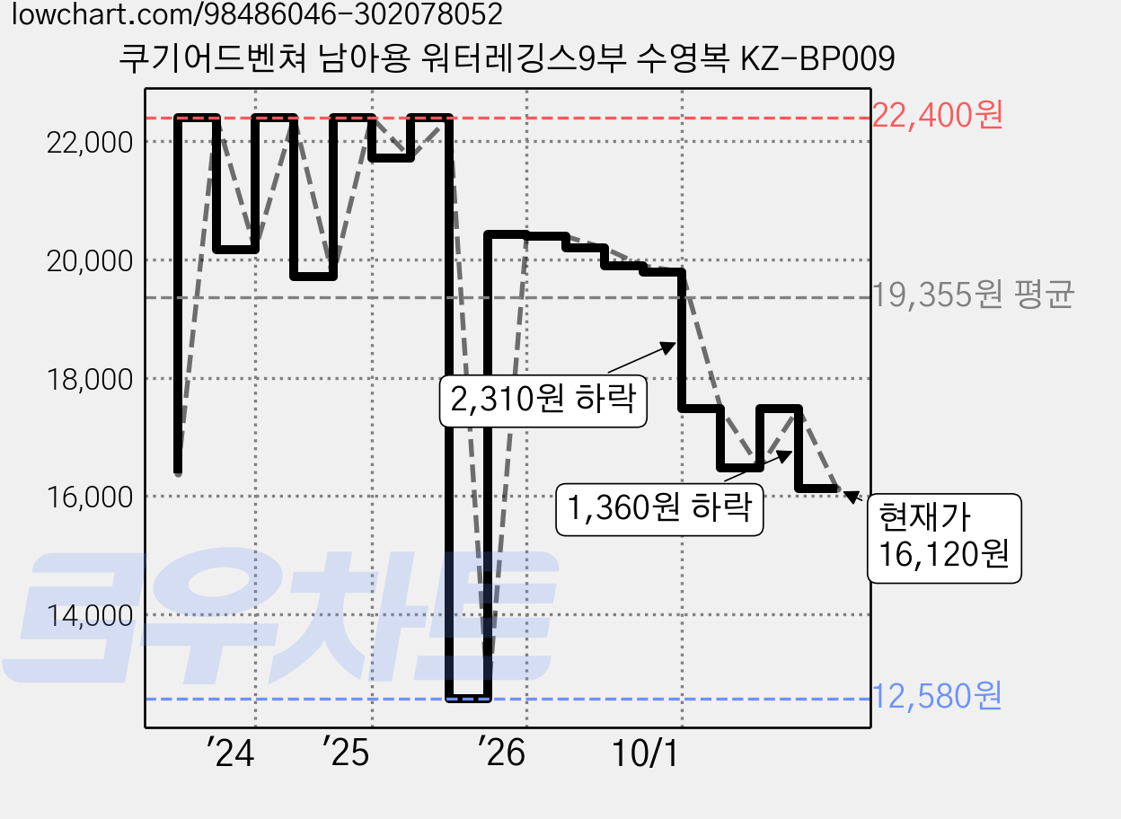 쿠기어드벤쳐 남아용 워터레깅스9부 수영복 KZ-BP009 가격 변동 차트, 현재가 16,120원, 관측 최저가 12,580원