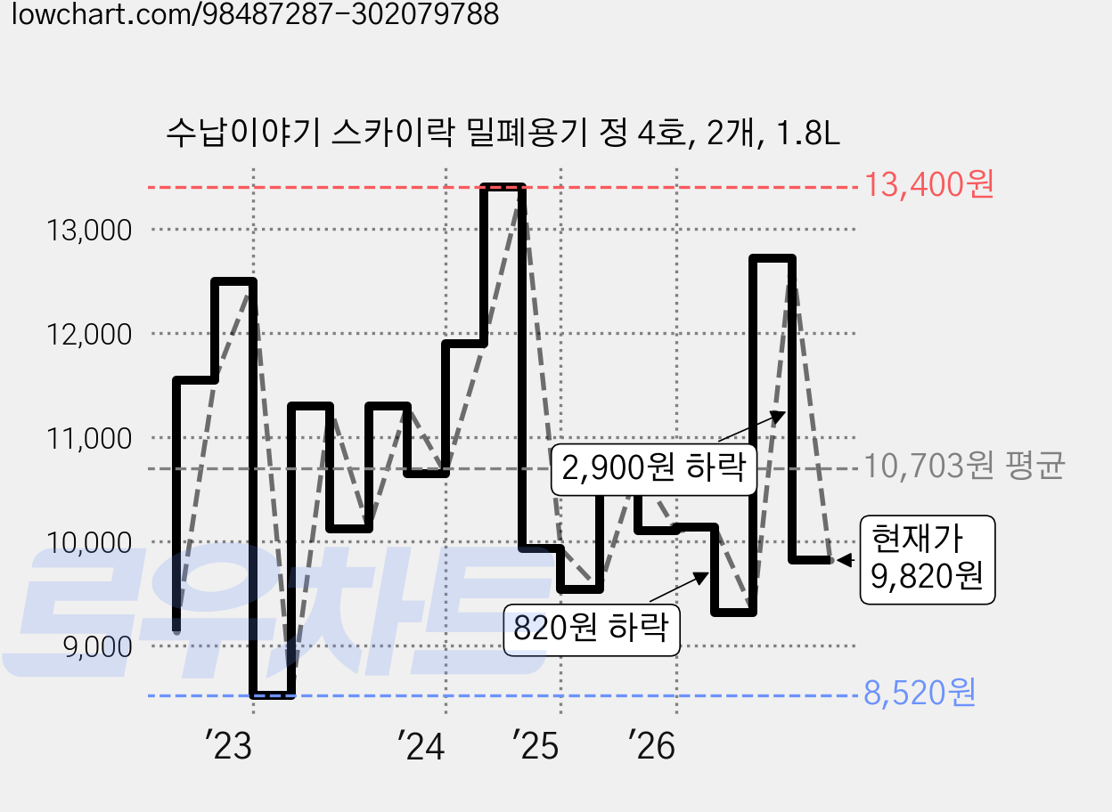 수납이야기 스카이락 밀폐용기 정 4호, 2개, 1.8L 가격 변동 차트, 현재가 9,820원, 관측 최저가 8,520원