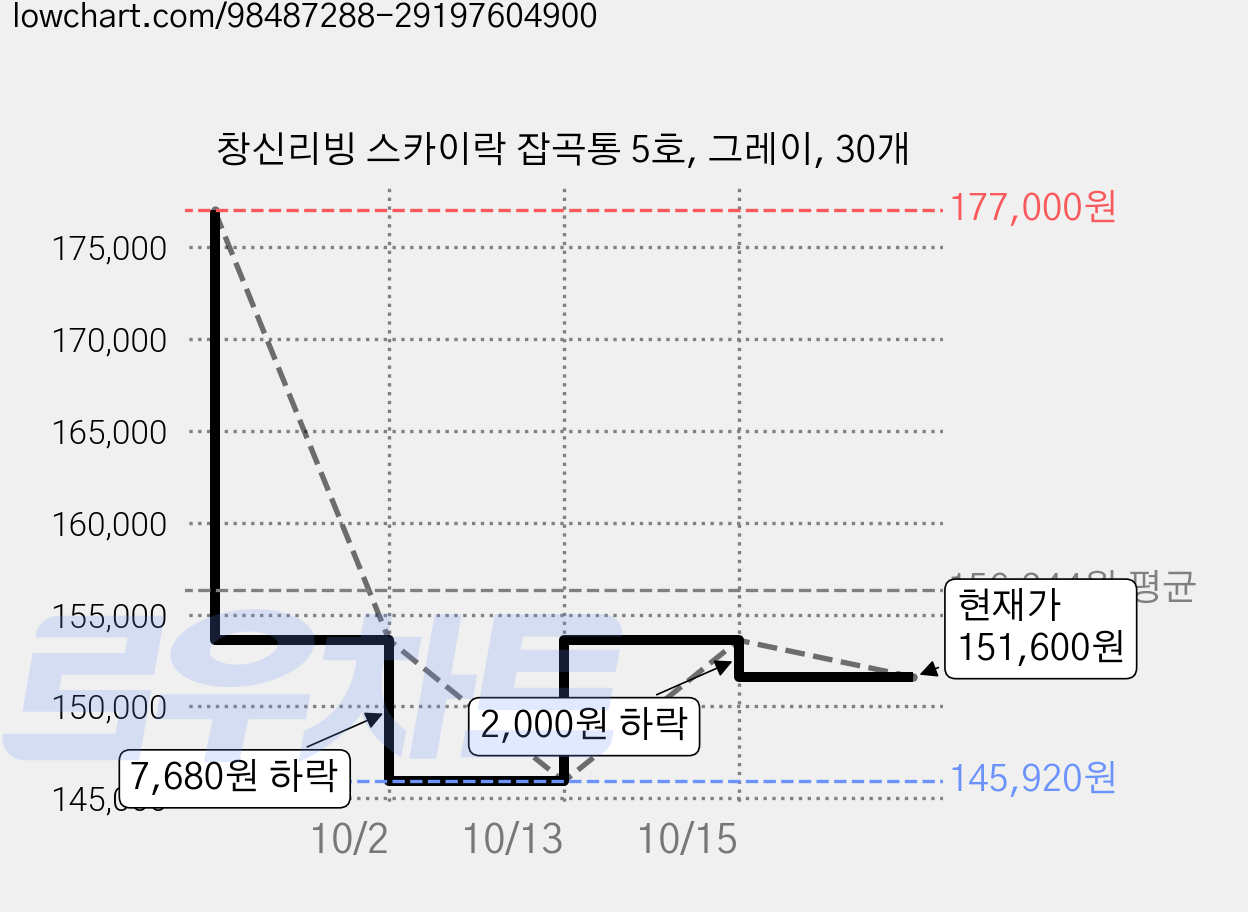 창신리빙 스카이락 잡곡통 5호, 그레이, 30개 가격 변동 차트, 현재가 151,600원, 관측 최저가 145,920원