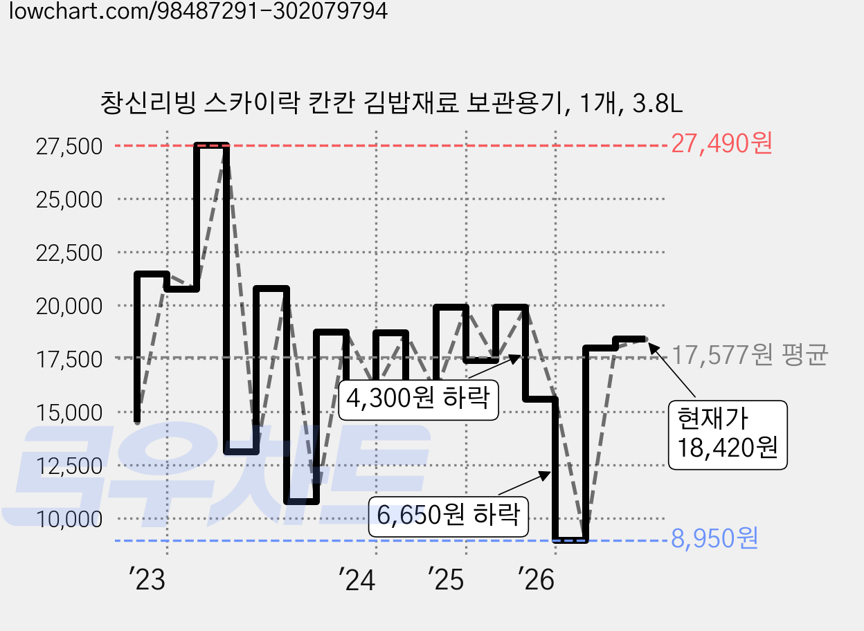 창신리빙 스카이락 칸칸 김밥재료 보관용기, 1개, 3.8L 가격 변동 차트, 현재가 18,420원, 관측 최저가 8,950원