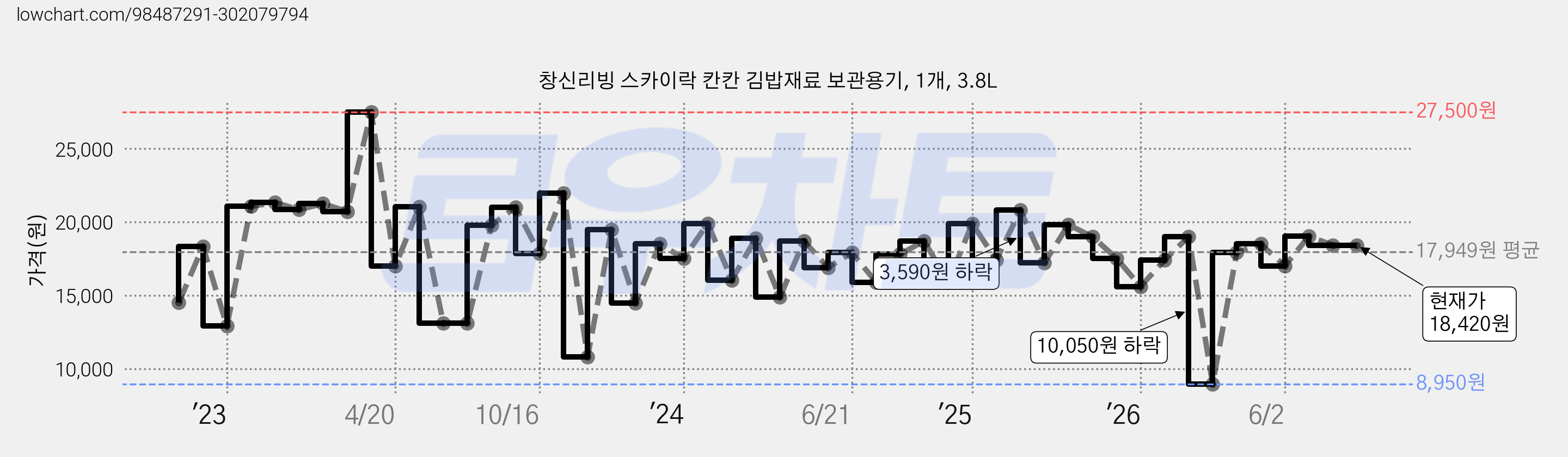 창신리빙 스카이락 칸칸 김밥재료 보관용기, 1개, 3.8L 가격 변동 차트, 현재가 18,420원, 관측 최저가 8,950원