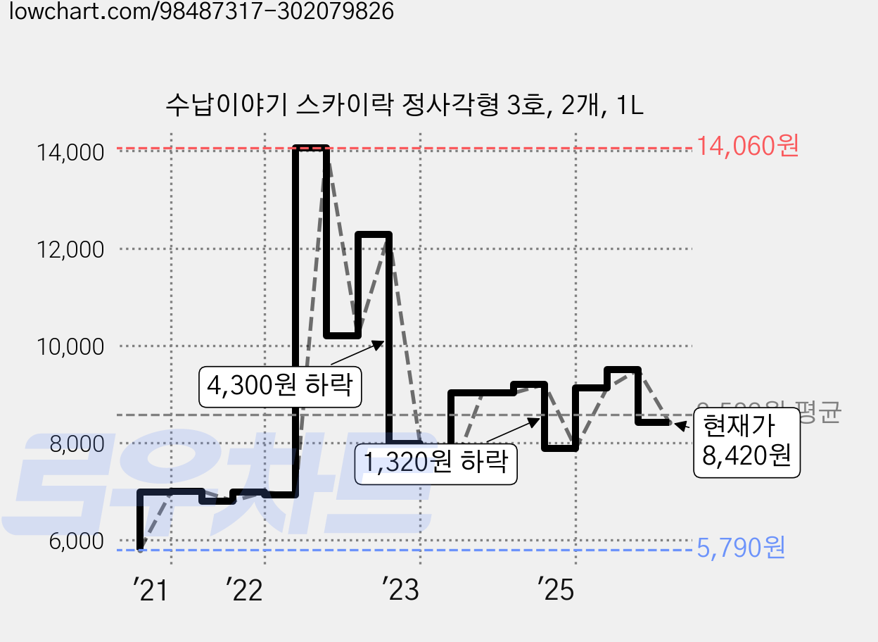 수납이야기 스카이락 정사각형 3호, 2개, 1L 가격 변동 차트, 현재가 8,420원, 관측 최저가 5,790원
