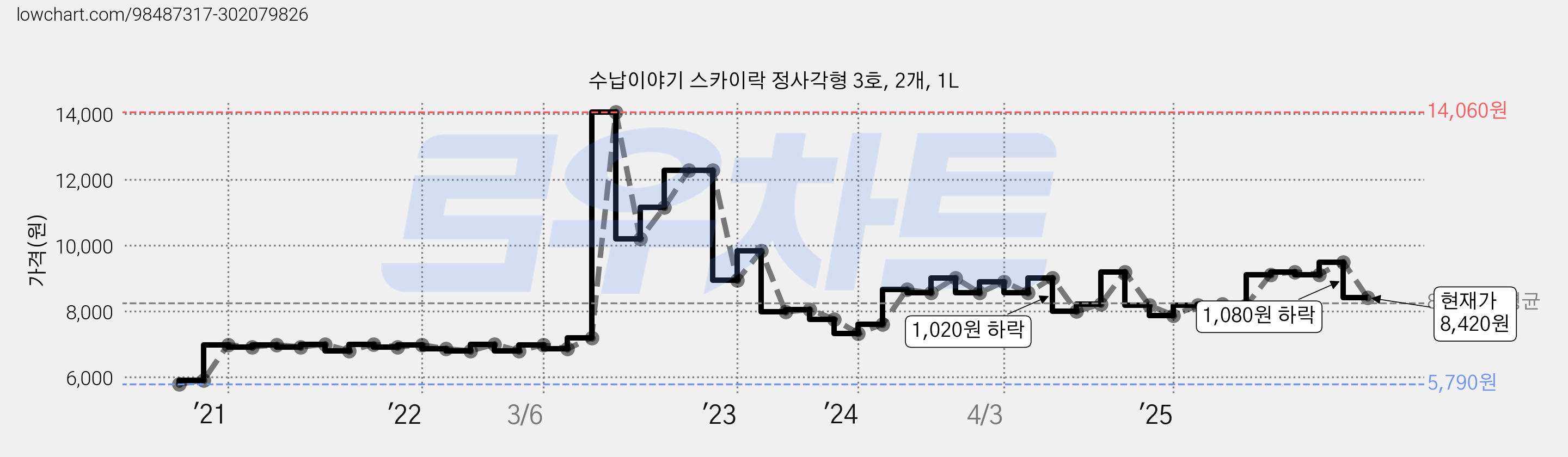 수납이야기 스카이락 정사각형 3호, 2개, 1L 가격 변동 차트, 현재가 8,420원, 관측 최저가 5,790원