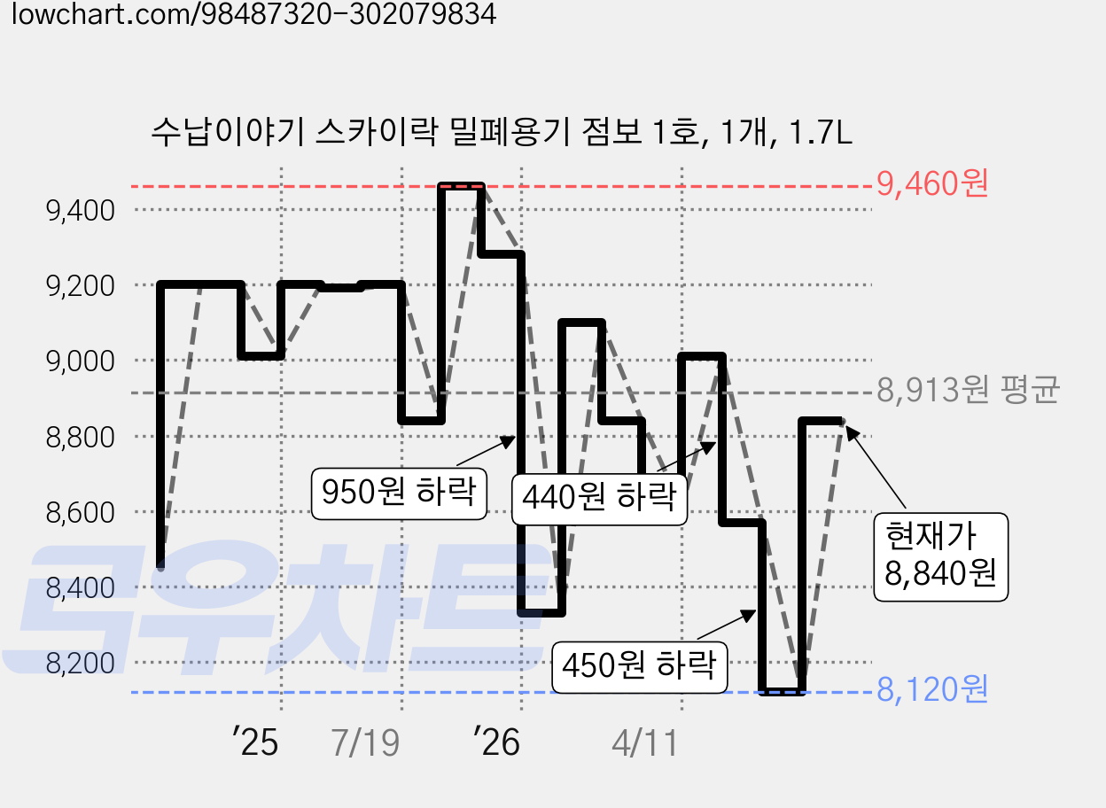 수납이야기 스카이락 밀폐용기 점보 1호, 1개, 1.7L 가격 변동 차트, 현재가 8,120원, 역대최저가