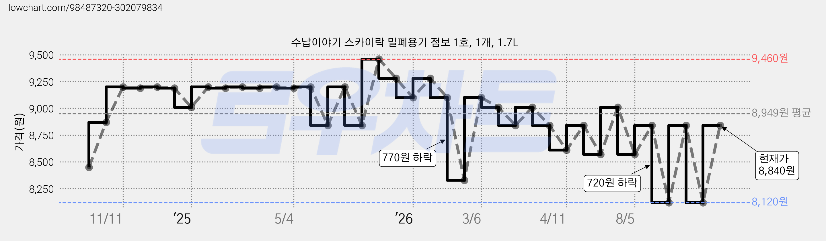 수납이야기 스카이락 밀폐용기 점보 1호, 1개, 1.7L 가격 변동 차트, 현재가 8,120원, 역대최저가