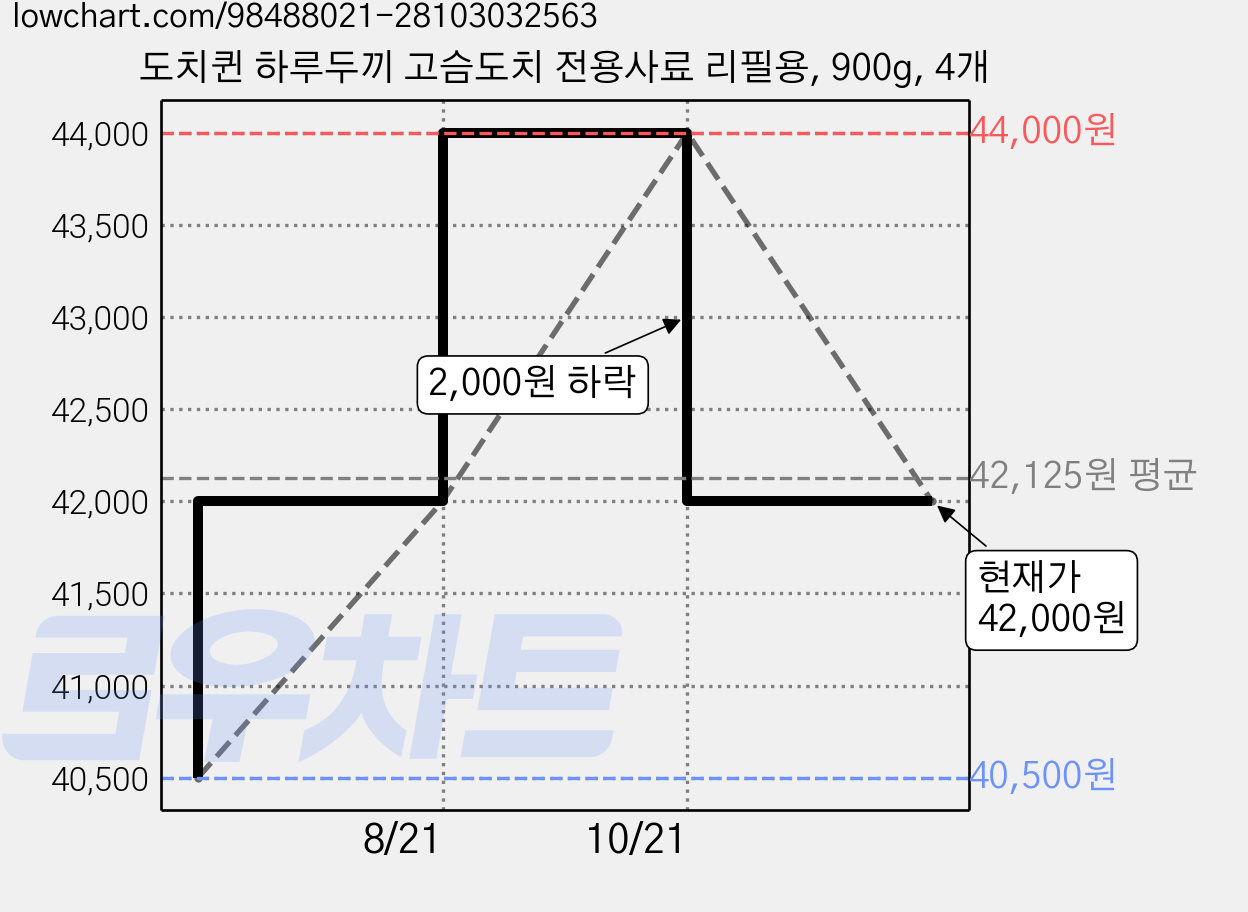 도치퀸 하루두끼 고슴도치 전용사료 리필용, 900g, 4개 가격 변동 차트, 현재가 42,000원, 관측 최저가 40,500원