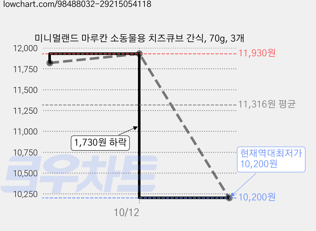 미니멀랜드 마루칸 소동물용 치즈큐브 간식, 70g, 3개 가격 변동 차트, 현재가 10,200원, 역대최저가