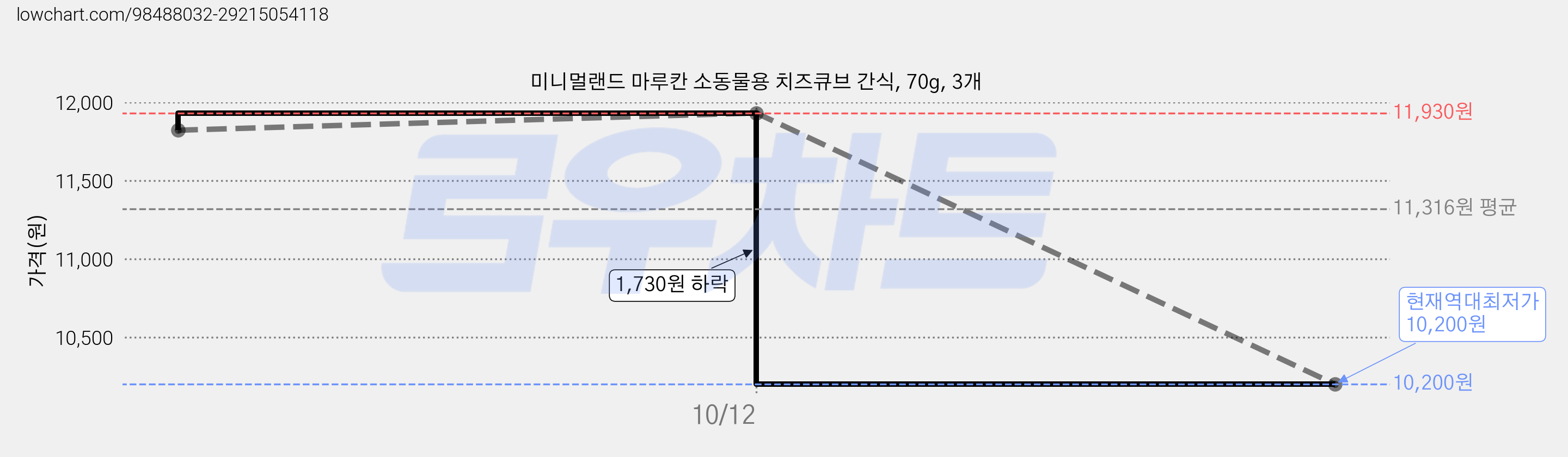 미니멀랜드 마루칸 소동물용 치즈큐브 간식, 70g, 3개 가격 변동 차트, 현재가 10,200원, 역대최저가