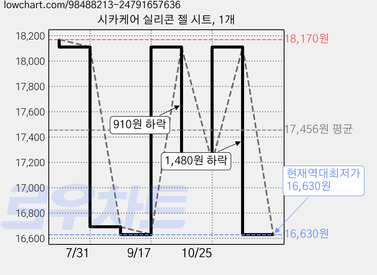 시카케어 실리콘 젤 시트, 1개 가격 변동 차트, 현재가 16,630원, 역대최저가