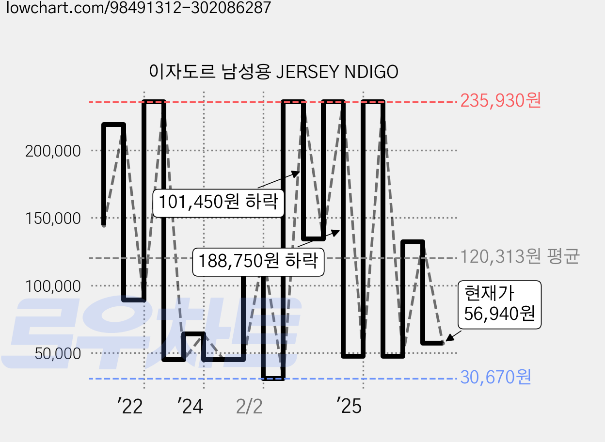 이자도르 남성용 JERSEY NDIGO 가격 변동 차트, 현재가 56,940원, 관측 최저가 30,670원