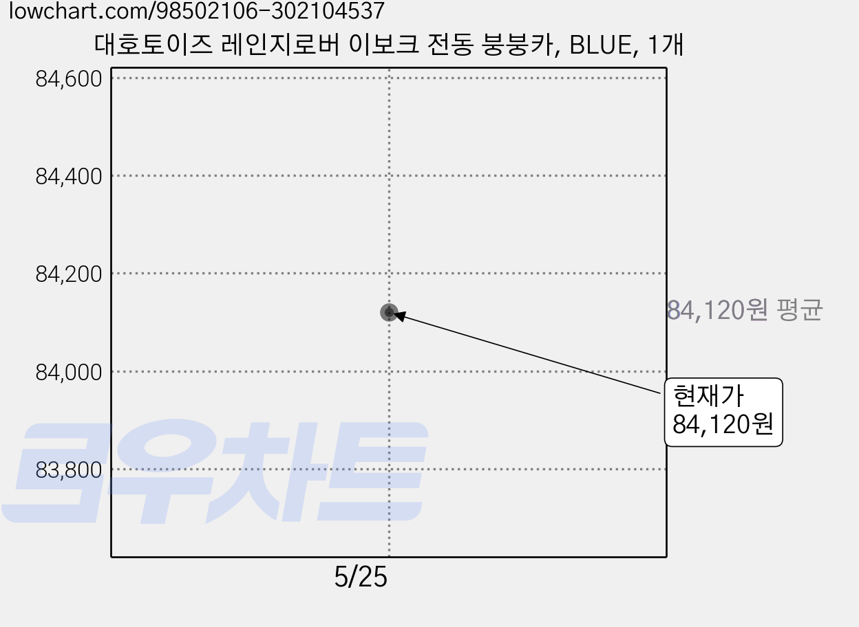 대호토이즈 레인지로버 이보크 전동 붕붕카, BLUE, 1개 가격 변동 차트, 현재가 84,120원